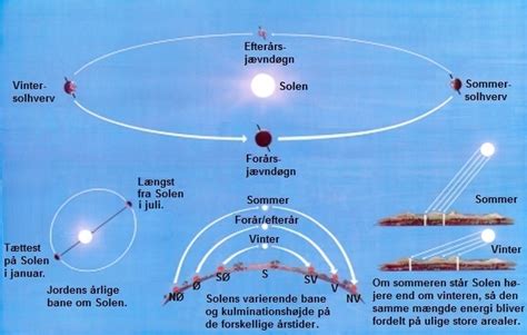 kort der viser solens bane|Soltid 